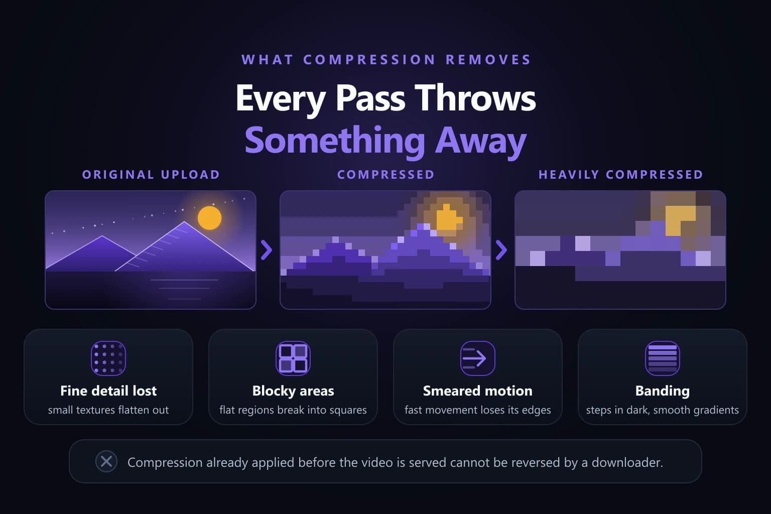 How Compression Affects Threads Videos Threads video compression quality loss shown as one frame degrading through three stages into blocking, banding and lost texture