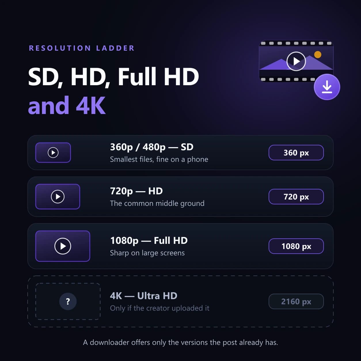 Threads video resolution tiers compared as stacked frames labelled 360p and 480p SD, 720p HD, 1080p Full HD and 4K
