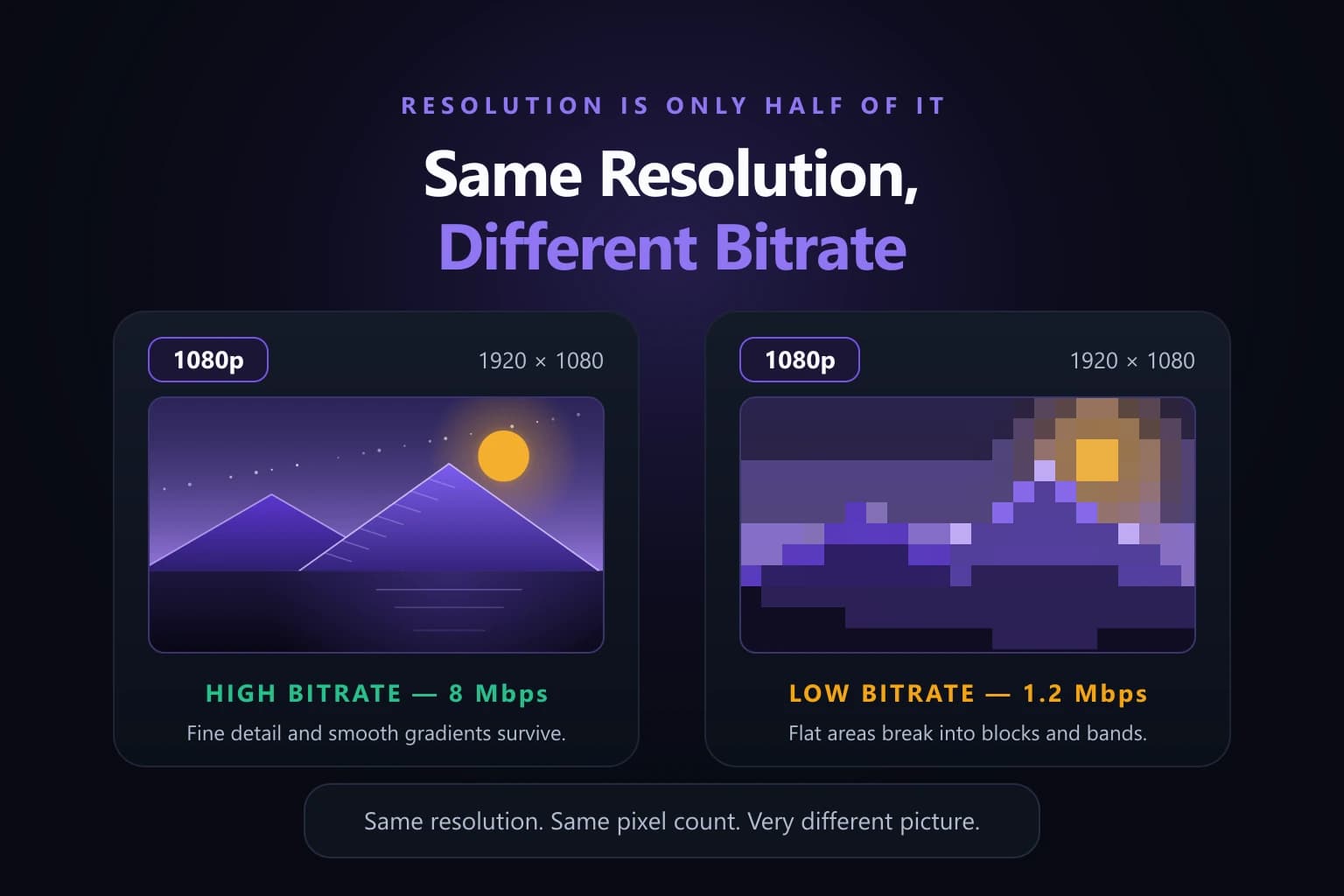 Resolution vs Bitrate – What Is the Difference? Two 1080p Threads video frames side by side, the high bitrate copy holding fine texture and the low bitrate copy breaking into blocks