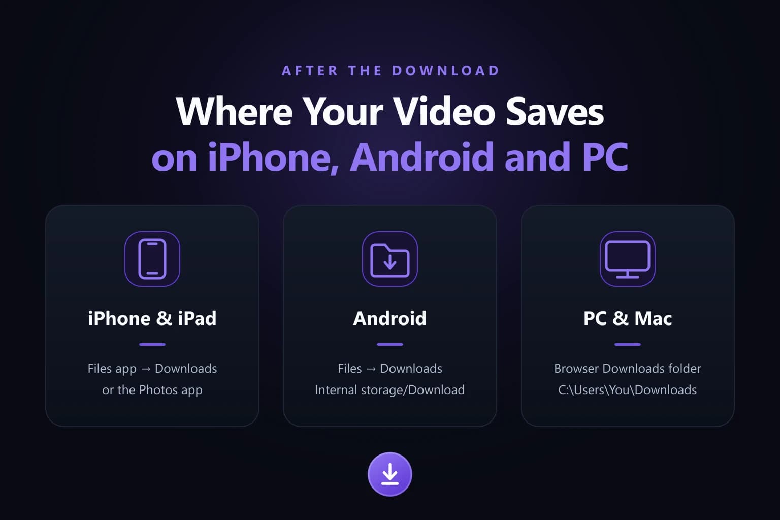 Download Folders by Device Where a downloaded Threads video is saved on iPhone and iPad, on Android, and on PC and Mac, shown as three device cards